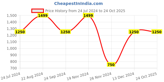 tatacliq.com Blue Giraffe Kids Green Logo Print Hoodie blue giraffe Price History Graph from 24 Jul 2024 to 24 Oct 2025
