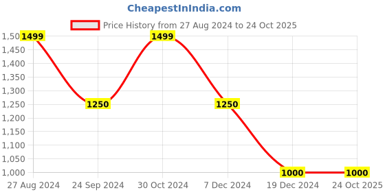 tatacliq.com Blue Giraffe Kids Green Logo Print Hoodie blue giraffe Price History Graph from 27 Aug 2024 to 24 Oct 2025