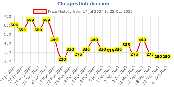 tatacliq.com Blue Giraffe Kids Green Printed T-Shirt blue giraffe Price History Graph from 17 Jul 2024 to 21 Oct 2025
