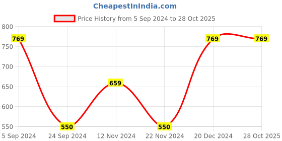 tatacliq.com Blue Giraffe Kids Green Regular Fit Polo T-Shirt blue giraffe Price History Graph from 5 Sep 2024 to 28 Oct 2025