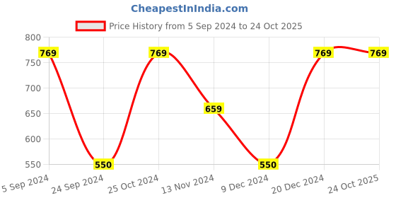 tatacliq.com Blue Giraffe Kids Green Regular Fit Polo T-Shirt blue giraffe Price History Graph from 5 Sep 2024 to 24 Oct 2025