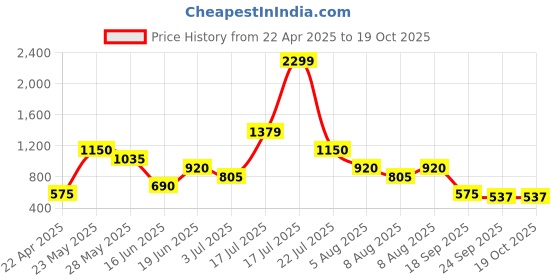 tatacliq.com Blue Giraffe Kids Green Regular Rise Joggers blue giraffe Price History Graph from 22 Apr 2025 to 18 Oct 2025