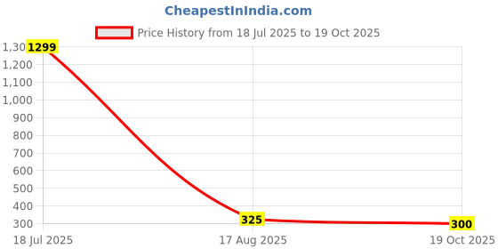 tatacliq.com Blue Giraffe Kids Green Self Pattern Skirt blue giraffe Price History Graph from 18 Jul 2025 to 19 Oct 2025
