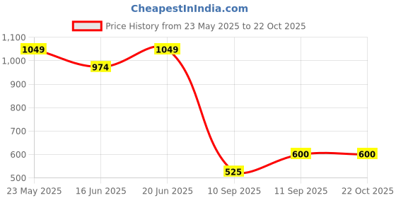 tatacliq.com Blue Giraffe Kids Green Short blue giraffe Price History Graph from 23 May 2025 to 21 Oct 2025