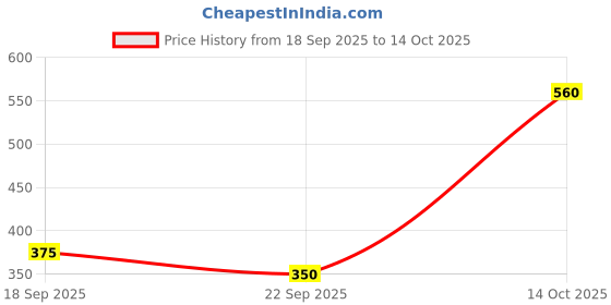 tatacliq.com Blue Giraffe Kids Green Short blue giraffe Price History Graph from 18 Sep 2025 to 14 Oct 2025