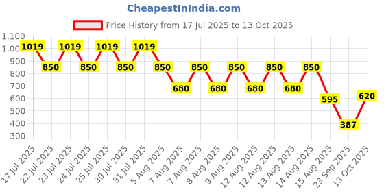 tatacliq.com Blue Giraffe Kids Green Top blue giraffe Price History Graph from 17 Jul 2025 to 13 Oct 2025