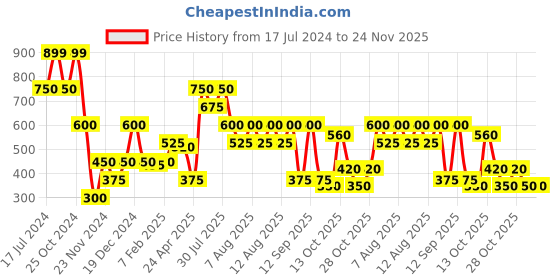 tatacliq.com Blue Giraffe Kids Grey & White Top blue giraffe Price History Graph from 17 Jul 2024 to 23 Nov 2025