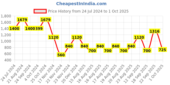 tatacliq.com Blue Giraffe Kids Grey Color Block Pattern Hoodie blue giraffe Price History Graph from 24 Jul 2024 to 1 Oct 2025