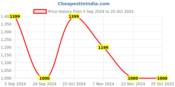tatacliq.com Blue Giraffe Kids Grey Cotton Full Sleeves Shirt blue giraffe Price History Graph from 5 Sep 2024 to 24 Oct 2025