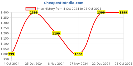 tatacliq.com Blue Giraffe Kids Grey Cotton Full Sleeves Shirt blue giraffe Price History Graph from 4 Oct 2024 to 24 Oct 2025