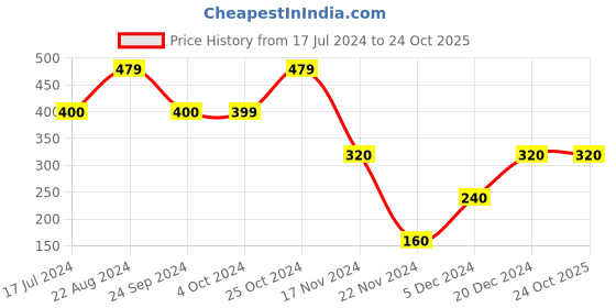 tatacliq.com Blue Giraffe Kids Grey Cotton Printed T-Shirt blue giraffe Price History Graph from 17 Jul 2024 to 24 Oct 2025
