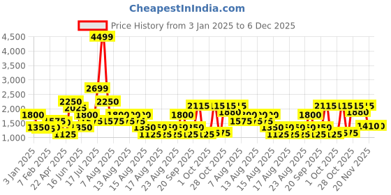 tatacliq.com Blue Giraffe Kids Grey Plaid Pattern Jacket blue giraffe Price History Graph from 3 Jan 2025 to 5 Dec 2025