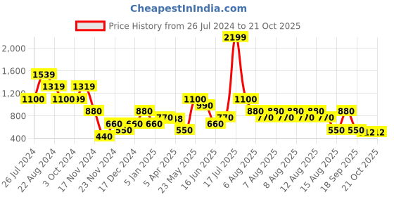 tatacliq.com Blue Giraffe Kids Grey Washed Jeans blue giraffe Price History Graph from 26 Jul 2024 to 21 Oct 2025