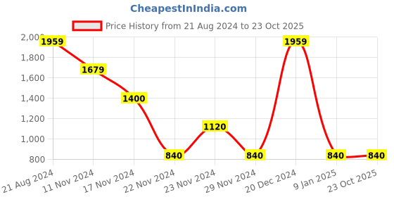 tatacliq.com Blue Giraffe Kids Ice Blue Cotton Embroidered Dungaree blue giraffe Price History Graph from 21 Aug 2024 to 23 Oct 2025