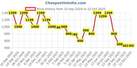 tatacliq.com Blue Giraffe Kids Ice Blue Cotton Embroidered Shorts blue giraffe Price History Graph from 10 Sep 2024 to 22 Oct 2025