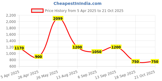 tatacliq.com Blue Giraffe Kids Ice Blue Washed Jeans blue giraffe Price History Graph from 5 Apr 2025 to 20 Oct 2025