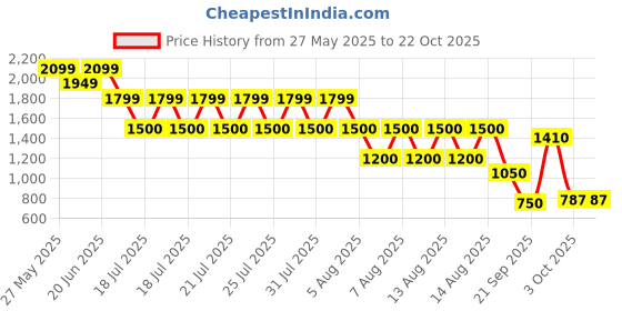 tatacliq.com Blue Giraffe Kids Ice Blue Washed Jeans blue giraffe Price History Graph from 27 May 2025 to 21 Oct 2025