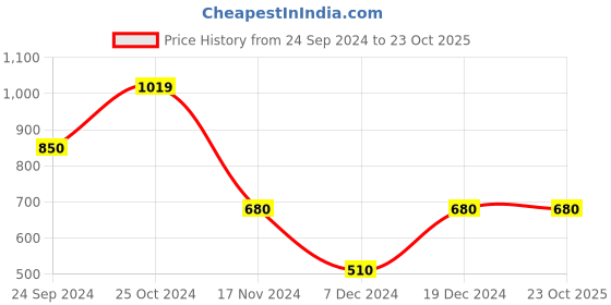 tatacliq.com Blue Giraffe Kids Indigo Blue Printed Shorts blue giraffe Price History Graph from 24 Sep 2024 to 22 Oct 2025