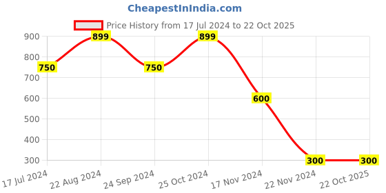 tatacliq.com Blue Giraffe Kids Indigo Dark Cotton Washed Shirt blue giraffe Price History Graph from 17 Jul 2024 to 22 Oct 2025