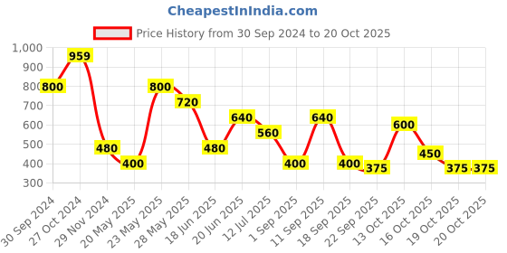 tatacliq.com Blue Giraffe Kids Indigo Shorts blue giraffe Price History Graph from 30 Sep 2024 to 20 Oct 2025