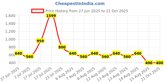 tatacliq.com Blue Giraffe Kids Indigo Shorts blue giraffe Price History Graph from 27 Jun 2025 to 21 Oct 2025
