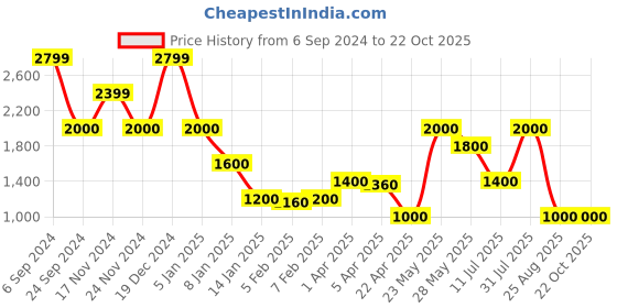 tatacliq.com Blue Giraffe Kids Light Blue & Pink Embellished  Dress blue giraffe Price History Graph from 6 Sep 2024 to 21 Oct 2025