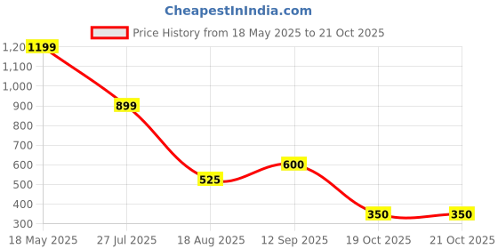 tatacliq.com Blue Giraffe Kids Light Blue Cotton Short blue giraffe Price History Graph from 18 May 2025 to 21 Oct 2025
