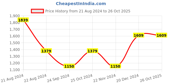 tatacliq.com Blue Giraffe Kids Light Grey Cotton Jogger blue giraffe Price History Graph from 21 Aug 2024 to 24 Oct 2025