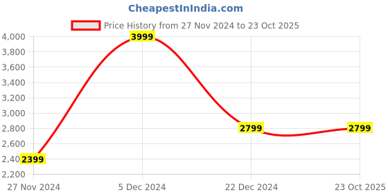 tatacliq.com Blue Giraffe Kids Lilac Embroidery  Dress blue giraffe Price History Graph from 27 Nov 2024 to 23 Oct 2025