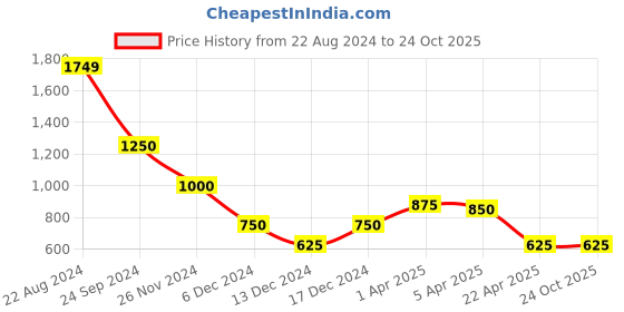 tatacliq.com Blue Giraffe Kids Lilac Printed Playsuit blue giraffe Price History Graph from 22 Aug 2024 to 24 Oct 2025