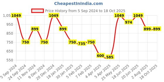 tatacliq.com Blue Giraffe Kids Lilac Textured Pattern Top blue giraffe Price History Graph from 5 Sep 2024 to 17 Oct 2025