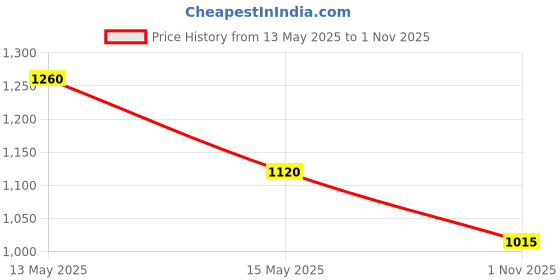 tatacliq.com Blue Giraffe Kids Lime Cotton Dress blue giraffe Price History Graph from 13 May 2025 to 1 Nov 2025