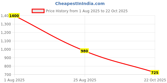 tatacliq.com Blue Giraffe Kids Lime Cotton Dress blue giraffe Price History Graph from 1 Aug 2025 to 22 Oct 2025