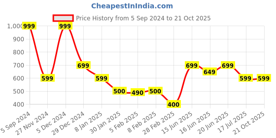 tatacliq.com Blue Giraffe Kids Lime Cotton T-shirt blue giraffe Price History Graph from 5 Sep 2024 to 21 Oct 2025