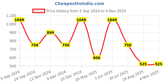 tatacliq.com Blue Giraffe Kids Lime Green Cotton Printed Shorts blue giraffe Price History Graph from 5 Sep 2024 to 3 Nov 2025