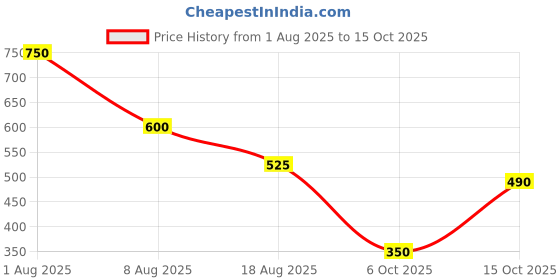 tatacliq.com Blue Giraffe Kids Lime Green Cotton Printed T-Shirt blue giraffe Price History Graph from 1 Aug 2025 to 15 Oct 2025