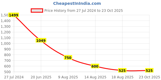 tatacliq.com Blue Giraffe Kids Lime Green Cotton Printed Top blue giraffe Price History Graph from 27 Jul 2024 to 23 Oct 2025