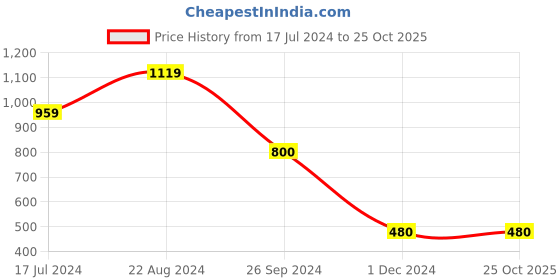 tatacliq.com Blue Giraffe Kids Lime Green Cotton Printed Top blue giraffe Price History Graph from 17 Jul 2024 to 24 Oct 2025