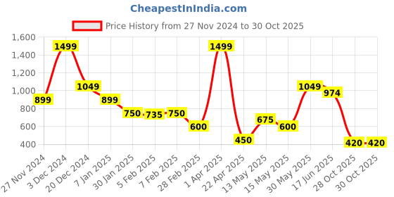 tatacliq.com Blue Giraffe Kids Lime Green Cotton Printed Top blue giraffe Price History Graph from 27 Nov 2024 to 30 Oct 2025