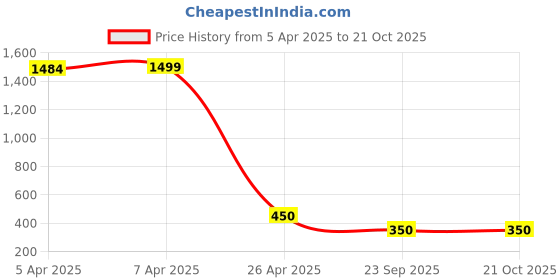 tatacliq.com Blue Giraffe Kids Lime Green Cotton Printed Top blue giraffe Price History Graph from 5 Apr 2025 to 20 Oct 2025