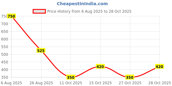 tatacliq.com Blue Giraffe Kids Lime Green Cotton Printed Top blue giraffe Price History Graph from 6 Aug 2025 to 28 Oct 2025