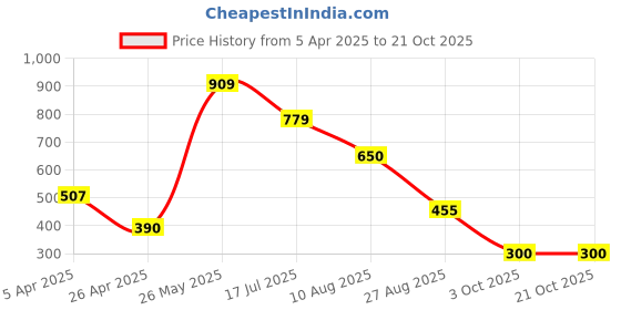tatacliq.com Blue Giraffe Kids Lime Green Cotton Regular Fit Shorts blue giraffe Price History Graph from 5 Apr 2025 to 21 Oct 2025