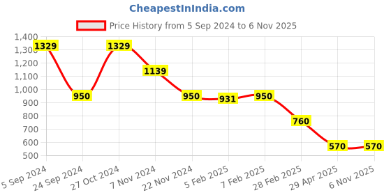 tatacliq.com Blue Giraffe Kids Lime Green Loose Fit Skirt blue giraffe Price History Graph from 5 Sep 2024 to 3 Nov 2025