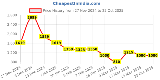 tatacliq.com Blue Giraffe Kids Lime Green Over Dyed Playsuit blue giraffe Price History Graph from 27 Nov 2024 to 22 Oct 2025