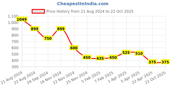 tatacliq.com Blue Giraffe Kids Lime Green Regular Fit Shirt blue giraffe Price History Graph from 21 Aug 2024 to 21 Oct 2025