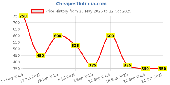 tatacliq.com Blue Giraffe Kids Lime Green Regular Fit Shirt blue giraffe Price History Graph from 23 May 2025 to 21 Oct 2025