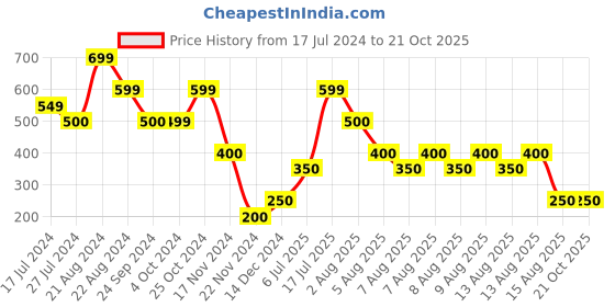 tatacliq.com Blue Giraffe Kids Lime Green Solid Polo T-Shirt blue giraffe Price History Graph from 17 Jul 2024 to 20 Oct 2025