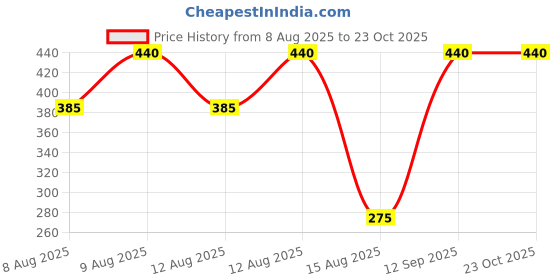 tatacliq.com Blue Giraffe Kids Lime Green Striped Top blue giraffe Price History Graph from 8 Aug 2025 to 22 Oct 2025