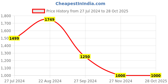tatacliq.com Blue Giraffe Kids Lime Yellow Embroidered Dress blue giraffe Price History Graph from 27 Jul 2024 to 28 Oct 2025
