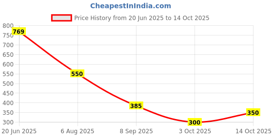 tatacliq.com Blue Giraffe Kids Lime Yellow Striped Top blue giraffe Price History Graph from 20 Jun 2025 to 14 Oct 2025